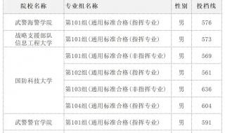 厦门大学2023录取分数线 2023各院校投档分数线